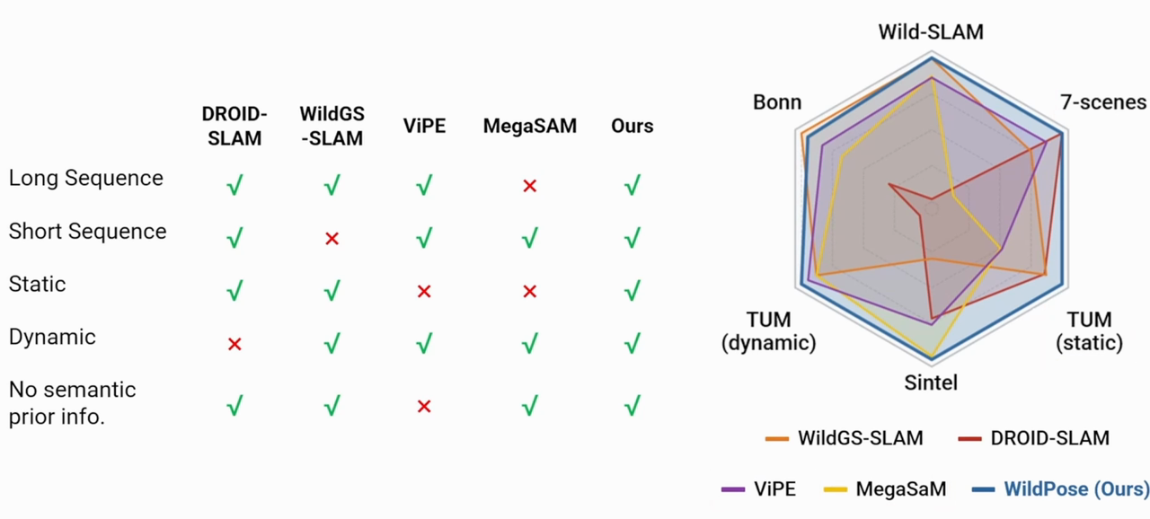 WildPose quantitative comparison summary
